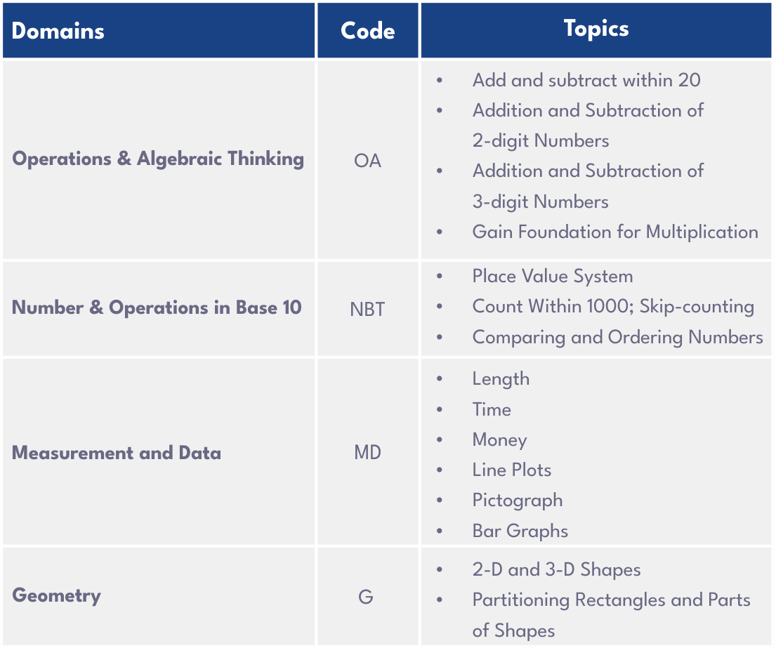 Grade 2 Math Domains Summary with Category and Topics